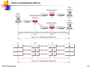 TCP/IP Protocol Suite 13
Source-to-destination delivery
 