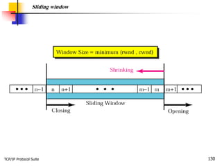 TCP/IP Protocol Suite 130
Sliding window
 