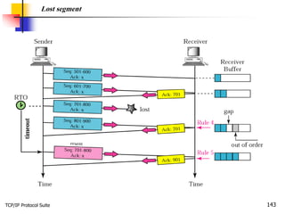 TCP/IP Protocol Suite 143
Lost segment
 