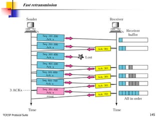 TCP/IP Protocol Suite 145
Fast retransmission
 