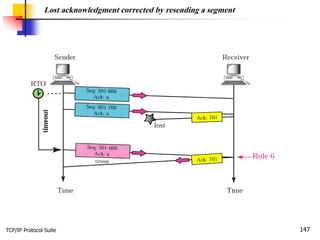 TCP/IP Protocol Suite 147
Lost acknowledgment corrected by resending a segment
 
