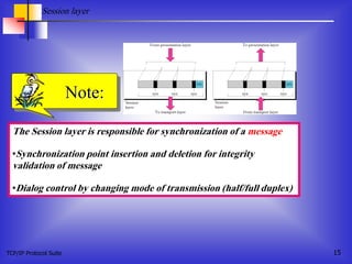TCP/IP Protocol Suite 15
The Session layer is responsible for synchronization of a message
•Synchronization point insertion and deletion for integrity
validation of message
•Dialog control by changing mode of transmission (half/full duplex)
Note:
Session layer
 