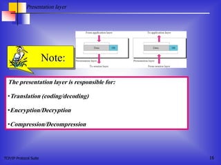 TCP/IP Protocol Suite 16
The presentation layer is responsible for:
•Translation (coding/decoding)
•Encryption/Decryption
•Compression/Decompression
Note:
Presentation layer
 