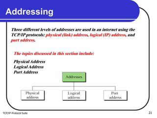 TCP/IP Protocol Suite 21
Addressing
Three different levels of addresses are used in an internet using the
TCP/IP protocols: physical (link) address, logical (IP) address, and
port address.
The topics discussed in this section include:
Physical Address
Logical Address
Port Address
 