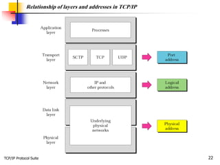 TCP/IP Protocol Suite 22
Relationship of layers and addresses in TCP/IP
 