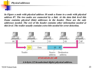 TCP/IP Protocol Suite 23
Physical addresses
In Figure a node with physical address 10 sends a frame to a node with physical
address 87. The two nodes are connected by a link. At the data link level this
frame contains physical (link) addresses in the header. These are the only
addresses needed. The rest of the header contains other information needed at
this level. The trailer usually contains extra bits needed for error detection.
07:01:02:01:2C:4B
A 6-byte (12 hexadecimal digits) physical address.
 