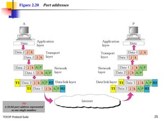 TCP/IP Protocol Suite 25
Figure 2.20 Port addresses
753
A 16-bit port address represented
as one single number.
 
