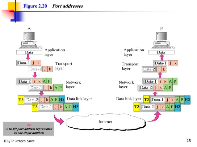 TCP/IP Training Basic Concepts. | PDF