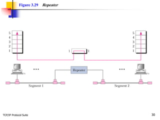 TCP/IP Protocol Suite 30
Figure 3.29 Repeater
 