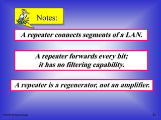 TCP/IP Protocol Suite 31
A repeater connects segments of a LAN.
Notes:
A repeater forwards every bit;
it has no filtering capability.
A repeater is a regenerator, not an amplifier.
 