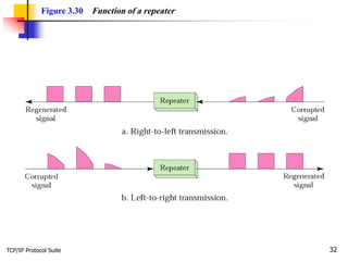 TCP/IP Protocol Suite 32
Figure 3.30 Function of a repeater
 