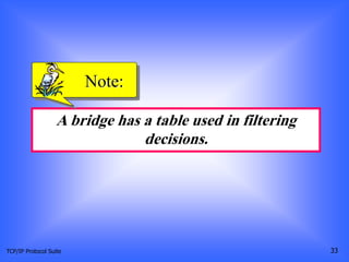 TCP/IP Protocol Suite 33
A bridge has a table used in filtering
decisions.
Note:
 