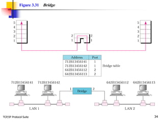 TCP/IP Protocol Suite 34
Figure 3.31 Bridge
 