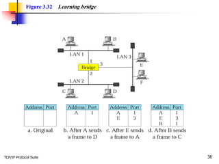 TCP/IP Protocol Suite 36
Figure 3.32 Learning bridge
 