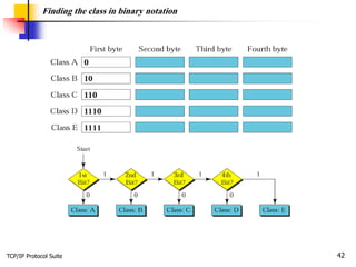 TCP/IP Protocol Suite 42
Finding the class in binary notation
 