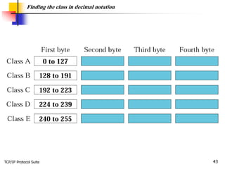 TCP/IP Protocol Suite 43
Finding the class in decimal notation
 