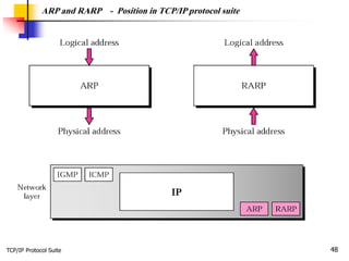 TCP/IP Protocol Suite 48
ARP and RARP - Position in TCP/IP protocol suite
 