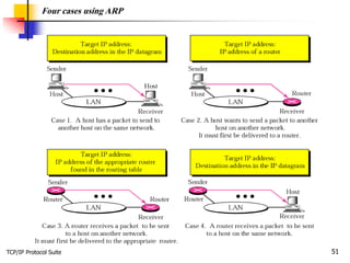 TCP/IP Protocol Suite 51
Four cases using ARP
 