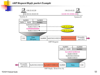 TCP/IP Protocol Suite 53
ARP Request/Reply packet Example
 