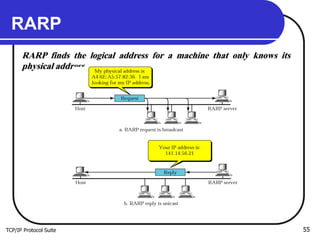 TCP/IP Protocol Suite 55
RARP
RARP finds the logical address for a machine that only knows its
physical address.
 