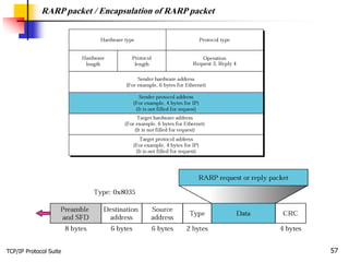 TCP/IP Protocol Suite 57
RARP packet / Encapsulation of RARP packet
 