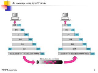 TCP/IP Protocol Suite 6
An exchange using the OSI model
 