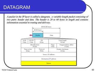 TCP/IP Protocol Suite 60
DATAGRAM
A packet in the IP layer is called a datagram, a variable-length packet consisting of
two parts: header and data. The header is 20 to 60 bytes in length and contains
information essential to routing and delivery.
 