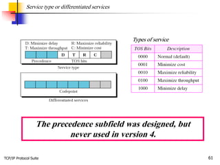 TCP/IP Protocol Suite 61
Service type or differentiated services
The precedence subfield was designed, but
never used in version 4.
Types of service
 