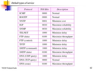 TCP/IP Protocol Suite 62
Default types of service
 