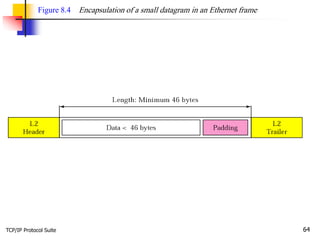 TCP/IP Protocol Suite 64
Figure 8.4 Encapsulation of a small datagram in an Ethernet frame
 
