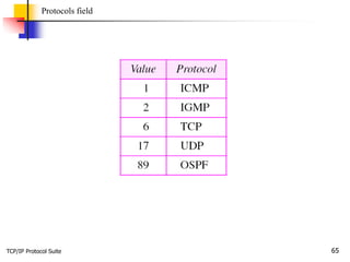 TCP/IP Protocol Suite 65
Protocols field
 