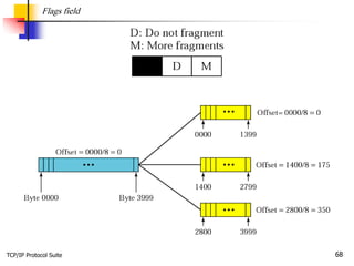TCP/IP Protocol Suite 68
Flags field
 