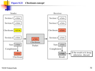 TCP/IP Protocol Suite 72
Figure 8.22 Checksum concept
 