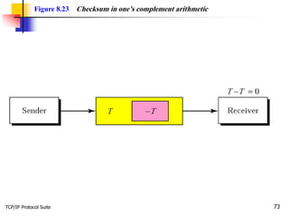 TCP/IP Protocol Suite 73
Figure 8.23 Checksum in one’s complement arithmetic
 