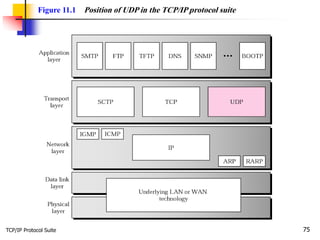 TCP/IP Protocol Suite 75
Figure 11.1 Position of UDP in the TCP/IP protocol suite
 
