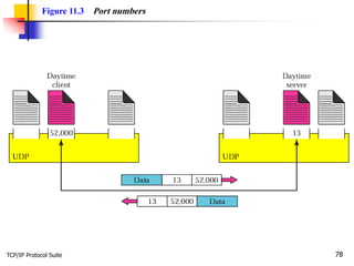 TCP/IP Protocol Suite 78
Figure 11.3 Port numbers
 