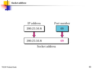 TCP/IP Protocol Suite 83
Socket address
 