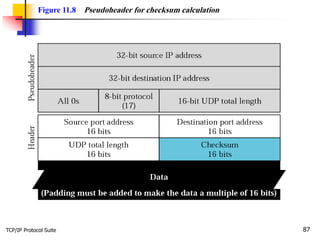 TCP/IP Protocol Suite 87
Figure 11.8 Pseudoheader for checksum calculation
 