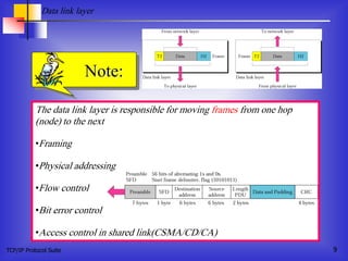 TCP/IP Protocol Suite 9TCP/IP Protocol Suite 9
The data link layer is responsible for moving frames from one hop
(node) to the next
•Framing
•Physical addressing
•Flow control
•Bit error control
•Access control in shared link(CSMA/CD/CA)
Note:
Data link layer
 