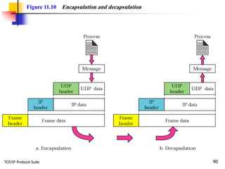 TCP/IP Protocol Suite 90
Figure 11.10 Encapsulation and decapsulation
 