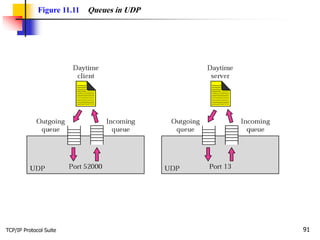 TCP/IP Protocol Suite 91
Figure 11.11 Queues in UDP
 