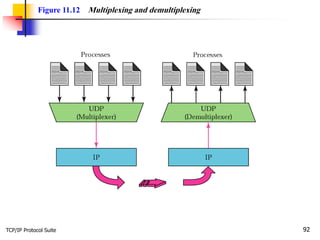 TCP/IP Protocol Suite 92
Figure 11.12 Multiplexing and demultiplexing
 