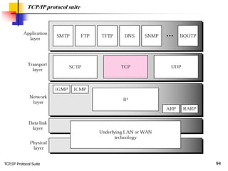 TCP/IP Protocol Suite 94
TCP/IP protocol suite
 