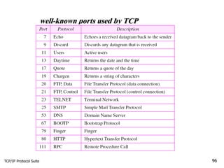 TCP/IP Protocol Suite 96
well-known ports used by TCP
 