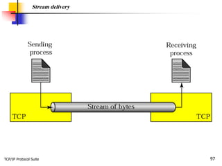 TCP/IP Protocol Suite 97
Stream delivery
 