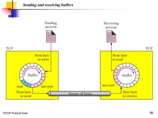 TCP/IP Protocol Suite 98
Sending and receiving buffers
 