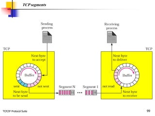 TCP/IP Protocol Suite 99
TCP segments
 