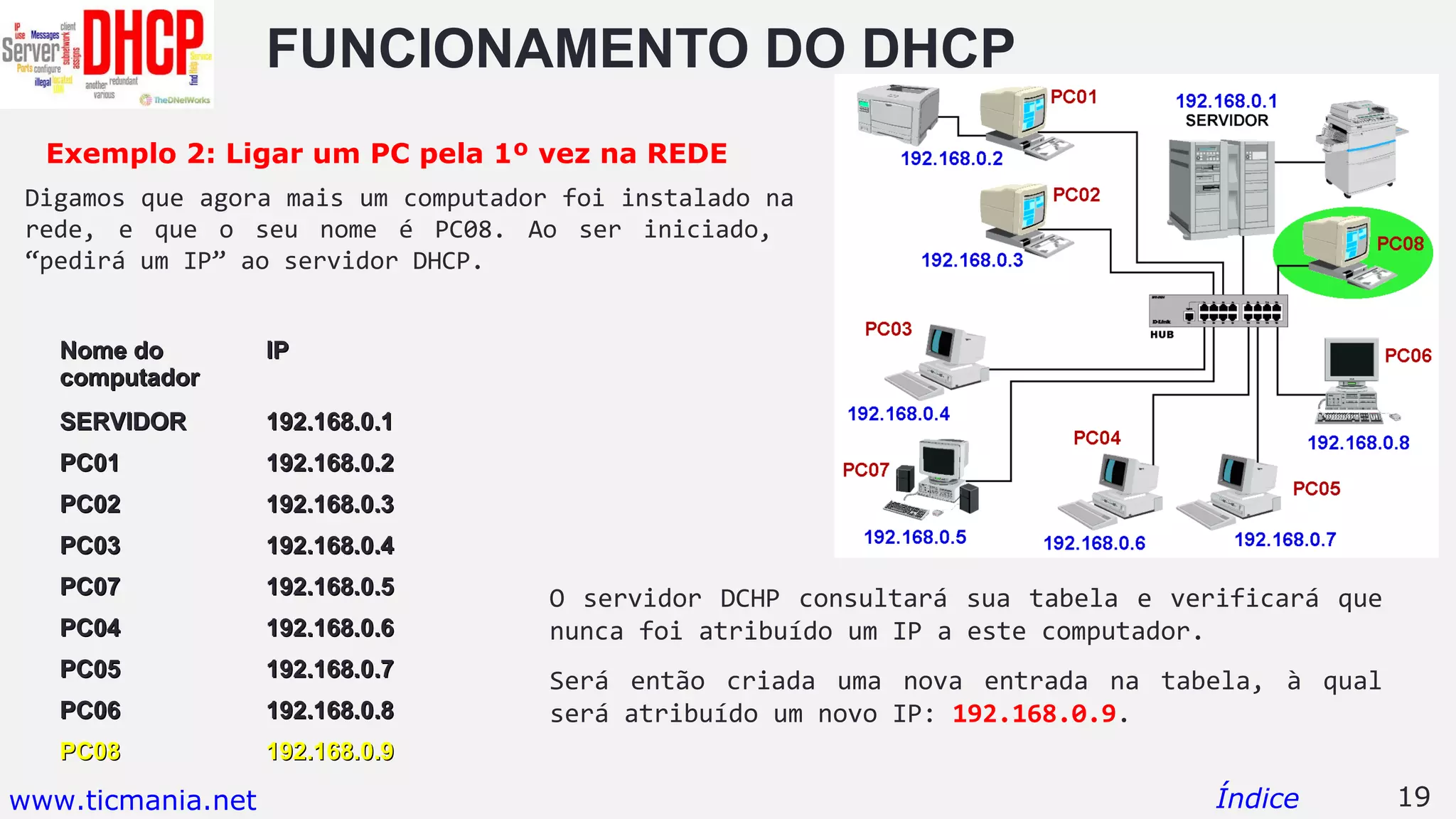 FUNCIONAMENTO DO DHCP
Digamos que agora mais um computador foi instalado na
rede, e que o seu nome é PC08. Ao ser iniciado,
“pedirá um IP” ao servidor DHCP.
O servidor DCHP consultará sua tabela e verificará que
nunca foi atribuído um IP a este computador.
Será então criada uma nova entrada na tabela, à qual
será atribuído um novo IP: 192.168.0.9.
19Índice
Nome doNome do
computadorcomputador
IPIP
SERVIDORSERVIDOR 192.168.0.1192.168.0.1
PC01PC01 192.168.0.2192.168.0.2
PC02PC02 192.168.0.3192.168.0.3
PC03PC03 192.168.0.4192.168.0.4
PC07PC07 192.168.0.5192.168.0.5
PC04PC04 192.168.0.6192.168.0.6
PC05PC05 192.168.0.7192.168.0.7
PC06PC06 192.168.0.8192.168.0.8
PC08PC08 192.168.0.9192.168.0.9
Exemplo 2: Ligar um PC pela 1º vez na REDE
www.ticmania.net
 