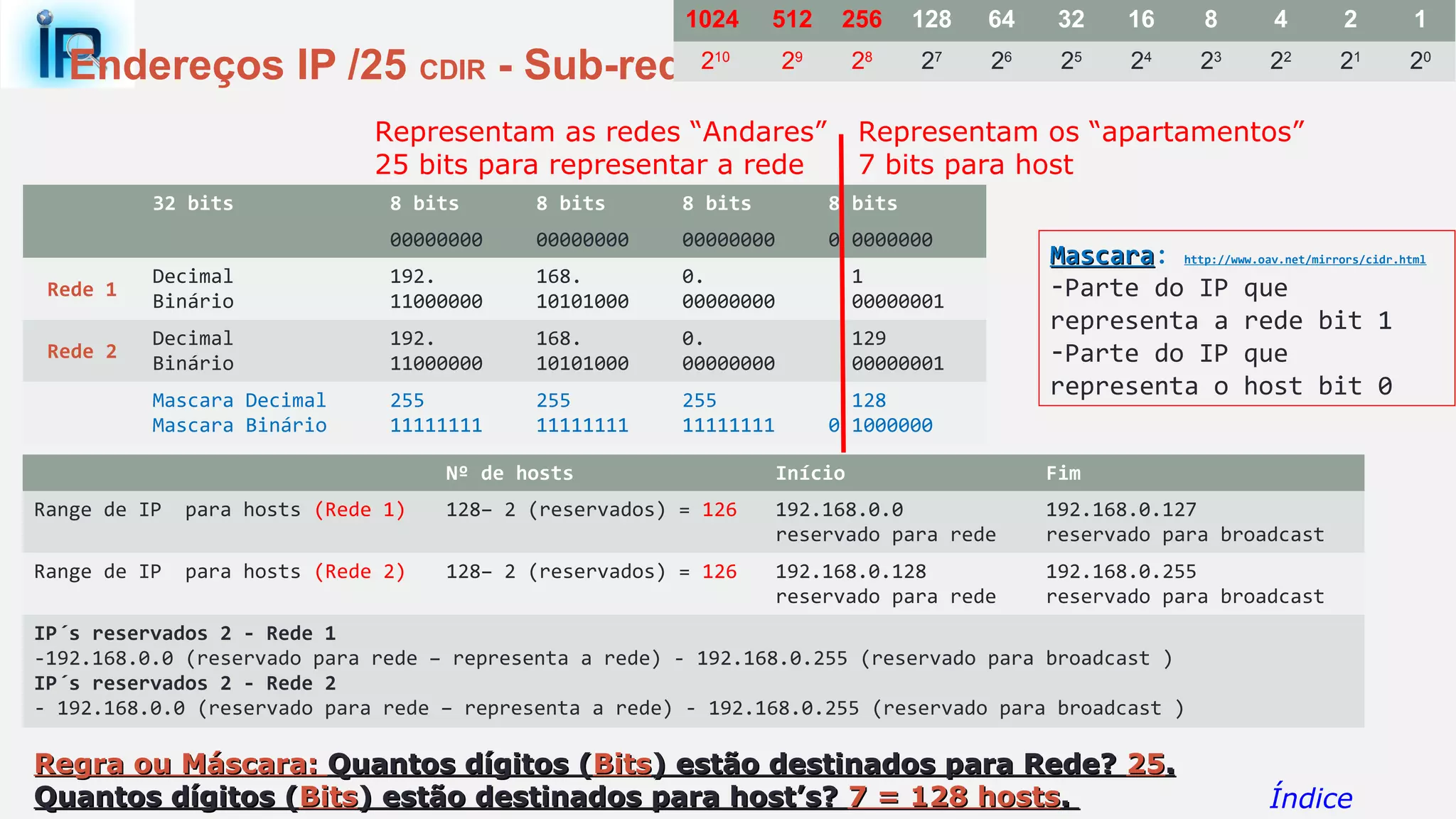 Endereços IP /25 CDIR - Sub-rede
32 bits 8 bits 8 bits 8 bits 8 bits
00000000 00000000 00000000 0 0000000
Rede 1
Decimal
Binário
192.
11000000
168.
10101000
0.
00000000
1
00000001
Rede 2
Decimal
Binário
192.
11000000
168.
10101000
0.
00000000
129
00000001
Mascara Decimal
Mascara Binário
255
11111111
255
11111111
255
11111111
128
0 1000000
Representam as redes “Andares”
25 bits para representar a rede
Representam os “apartamentos”
7 bits para host
MascaraMascara: http://www.oav.net/mirrors/cidr.html
-Parte do IP que
representa a rede bit 1
-Parte do IP que
representa o host bit 0
Regra ou Máscara:Regra ou Máscara: Quantos dígitos (Quantos dígitos (BitsBits) estão destinados para Rede?) estão destinados para Rede? 2525..
Quantos dígitos (Quantos dígitos (BitsBits) estão destinados para host’s?) estão destinados para host’s? 7 = 128 hosts7 = 128 hosts..
Nº de hosts Início Fim
Range de IP para hosts (Rede 1) 128– 2 (reservados) = 126 192.168.0.0
reservado para rede
192.168.0.127
reservado para broadcast
Range de IP para hosts (Rede 2) 128– 2 (reservados) = 126 192.168.0.128
reservado para rede
192.168.0.255
reservado para broadcast
IP´s reservados 2 - Rede 1
-192.168.0.0 (reservado para rede – representa a rede) - 192.168.0.255 (reservado para broadcast )
IP´s reservados 2 - Rede 2
- 192.168.0.0 (reservado para rede – representa a rede) - 192.168.0.255 (reservado para broadcast )
Índice
1024 512 256 128 64 32 16 8 4 2 1
210
29
28
27
26
25
24
23
22
21
20
 