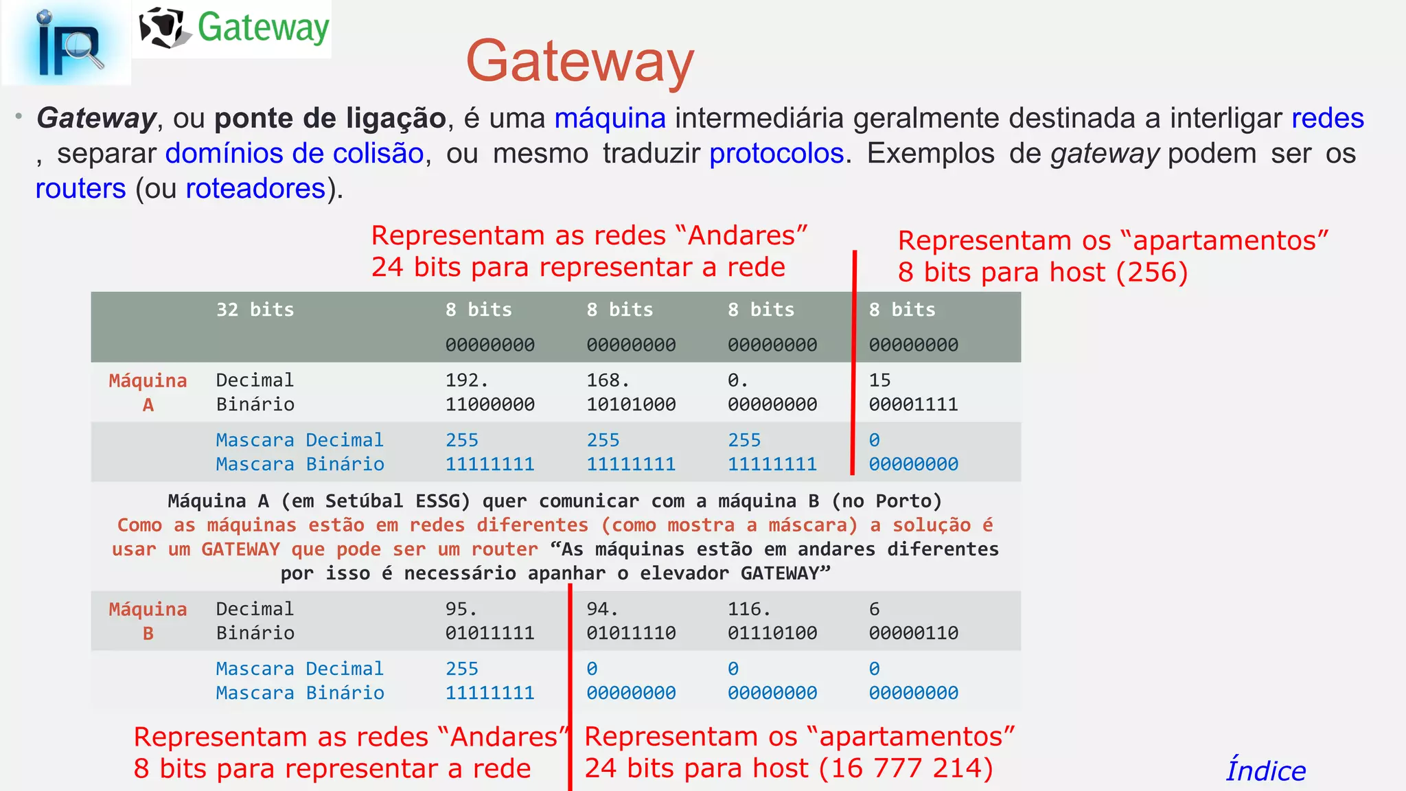 Gateway
• Gateway, ou ponte de ligação, é uma máquina intermediária geralmente destinada a interligar redes
, separar domínios de colisão, ou mesmo traduzir protocolos. Exemplos de gateway podem ser os
routers (ou roteadores).
32 bits 8 bits 8 bits 8 bits 8 bits
00000000 00000000 00000000 00000000
Máquina
A
Decimal
Binário
192.
11000000
168.
10101000
0.
00000000
15
00001111
Mascara Decimal
Mascara Binário
255
11111111
255
11111111
255
11111111
0
00000000
Máquina A (em Setúbal ESSG) quer comunicar com a máquina B (no Porto)
Como as máquinas estão em redes diferentes (como mostra a máscara) a solução é
usar um GATEWAY que pode ser um router “As máquinas estão em andares diferentes
por isso é necessário apanhar o elevador GATEWAY”
Máquina
B
Decimal
Binário
95.
01011111
94.
01011110
116.
01110100
6
00000110
Mascara Decimal
Mascara Binário
255
11111111
0
00000000
0
00000000
0
00000000
Representam as redes “Andares”
24 bits para representar a rede
Representam os “apartamentos”
8 bits para host (256)
Representam os “apartamentos”
24 bits para host (16 777 214)
Representam as redes “Andares”
8 bits para representar a rede Índice
 